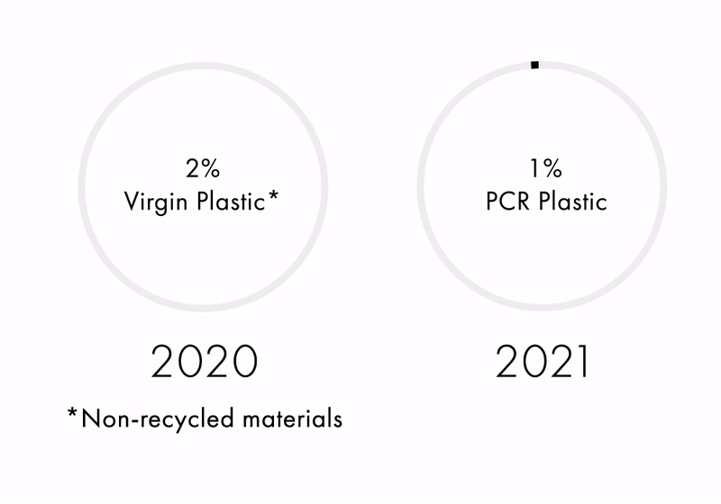in 2020 we used 100% virgin plastic, in 2021 we transitioned to 50% PCR plastic